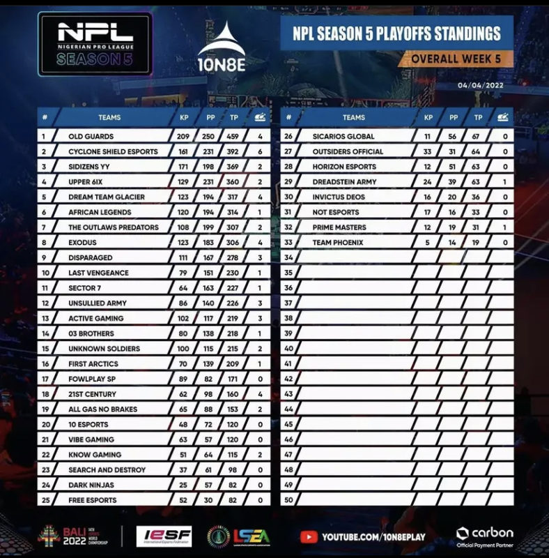 npl season 5 playoff standings